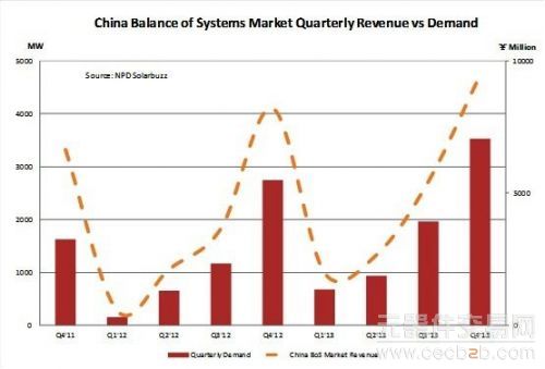 2011年第四季至2013年第四季中国太阳光电市场季度平衡系统收入与市场需求趋势预估