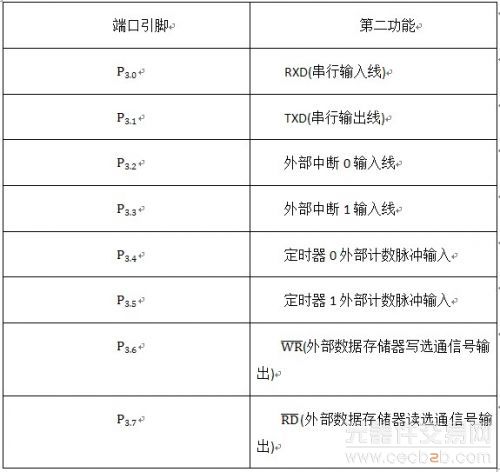 单片机I/O口与寻址方式详解1