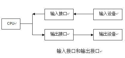 单片机I/O口与寻址方式详解0