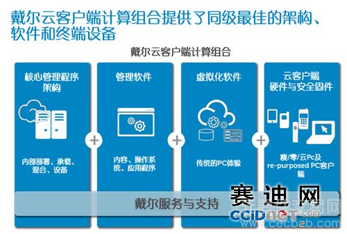 戴尔Jeff：Wyse虚拟化可解决复杂管理问题 0