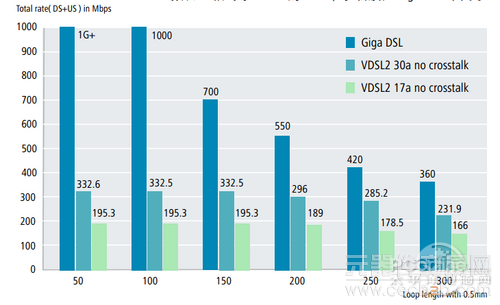 Giga DSL样机和VDSL2性能比较