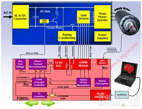 TI的永磁电机控制方案以低成本实现本质安全性驱动(Essential Reliable Drive)。