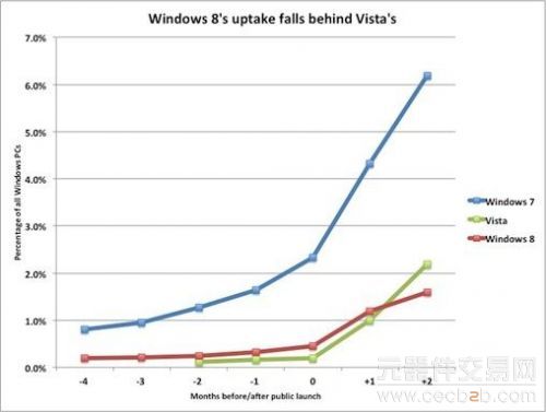 Windows 8的普及速度甚至不如备受争议的Windows Vista