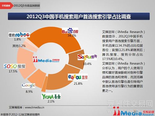 艾媒：2012Q3中国手机搜索市场同比增长99.5%