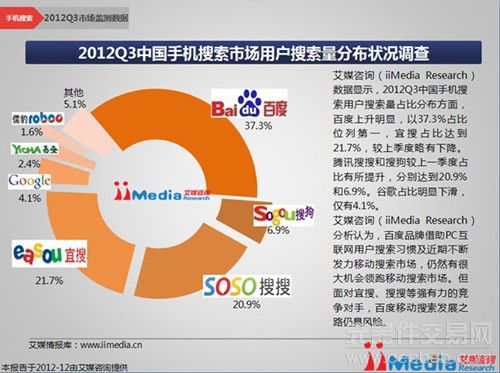 艾媒：2012Q3中国手机搜索市场同比增长99.5%