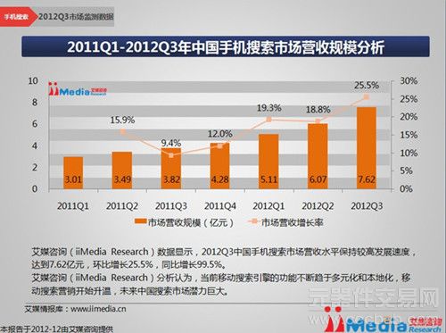 艾媒：2012Q3中国手机搜索市场同比增长99.5%