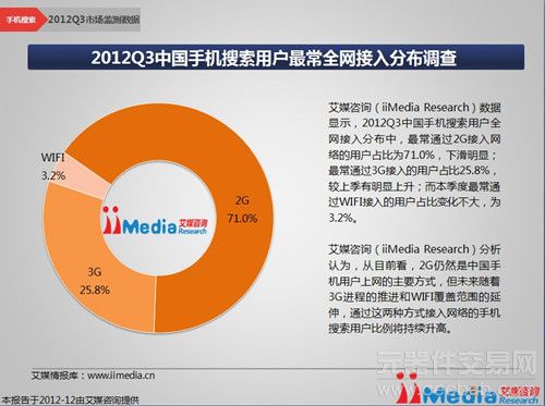 艾媒：2012Q3中国手机搜索市场同比增长99.5%