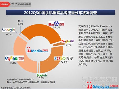 艾媒：2012Q3中国手机搜索市场同比增长99.5%