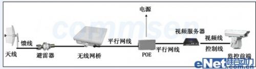 COMMSEN景区无线监控 无线应急通讯系统0