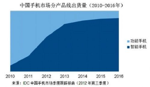 IDC预计2013年中国智能手机市场将同比增长44%