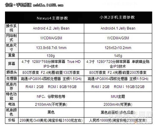 谁更发烧 谷歌Nexus 4/小米2对比评测1