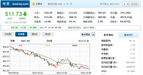 苹果股价3个月蒸发1750亿美元 