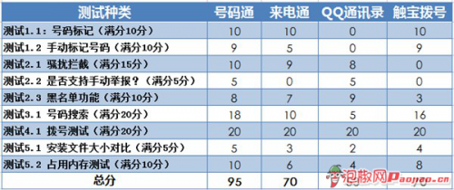 还在为是否接听陌生来电而烦恼？四大手机防骚扰APP横评15