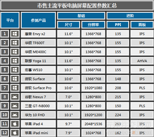 PC平板二合一 惠普Envy x2拆分电脑评测0