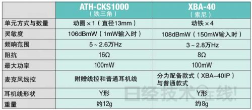 索尼VS铁三角，哪个才是最适合智能手机的“高级耳机”？1