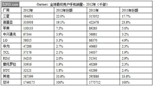 您知道韩国手机排名前十名中“三星”的力量吗？