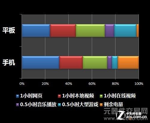 7140毫安时的力量 华硕PadFone2续航测试2