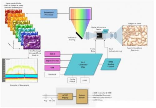 TI基于dlP的高光谱影像解决方案_解决方案_元器件交易网