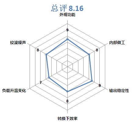微爱盛12V，120w电源解析15