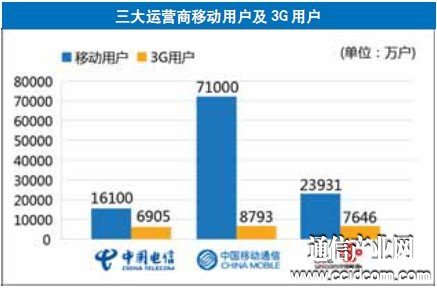 三大运营商红包_运营商收入比例(2)