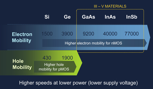 因应10nm\/3D IC制程需求 半导体材料\/封装技术