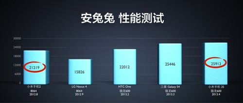 骁龙600+MIUI V5 小米手机2S上手体验10