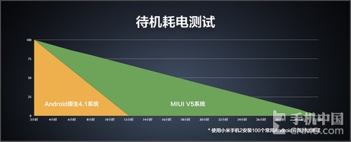 骁龙600+MIUI V5 小米手机2S上手体验20