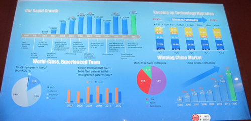 中国本土IC设计企业与代工厂相互促进联动发展