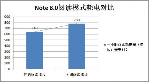 iPad mini/三星GALAXY Note 8.0电池续航测试2