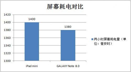 iPad mini/三星GALAXY Note 8.0电池续航测试3