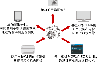 搭载内置Wi-Fi功能 佳能EOS 6D专项解析0