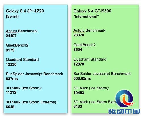 Galaxy S4八核与四核版本性能对比实测0