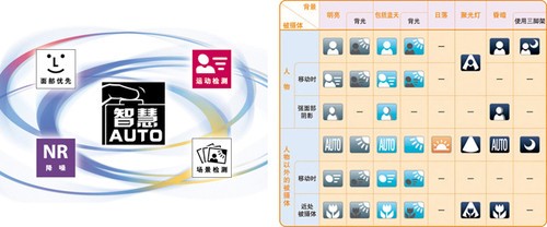 智能拍摄即刻分享 佳能A3500 IS微评测1