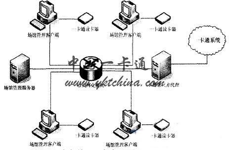 场馆管理系统对接一卡通系统逻辑结构