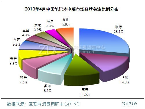 2013笔记本电脑市场份额_搜索引擎市场营收份额_淘宝市场2016份额