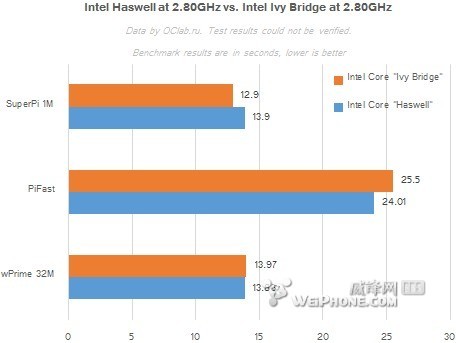 Haswell处理器 VS Ivy Bridge处理器1