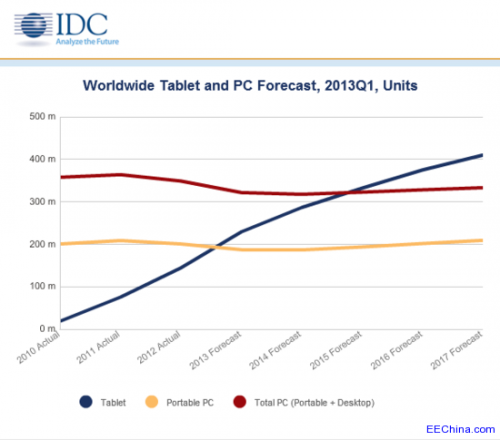 IDC：2015年平板销量将超过全部PC电脑销量0