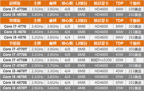 架构革新核显大翻身 Haswell首发测试0
