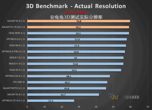 Snapdragon 800版三星Galaxy S4完整跑分测试出炉1