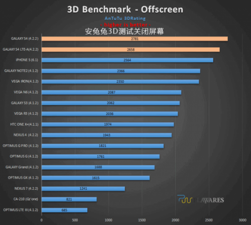 Snapdragon 800版三星Galaxy S4完整跑分测试出炉3
