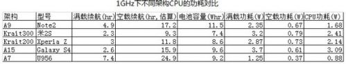 A7/A9/Krait200/Krait300/A15的功耗对比测试2