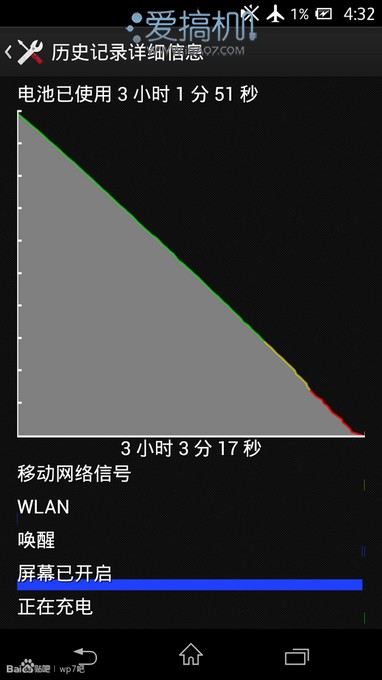 A7/A9/Krait200/Krait300/A15的功耗对比测试11