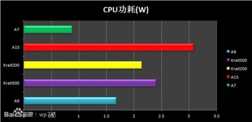 A7/A9/Krait200/Krait300/A15的功耗对比测试21