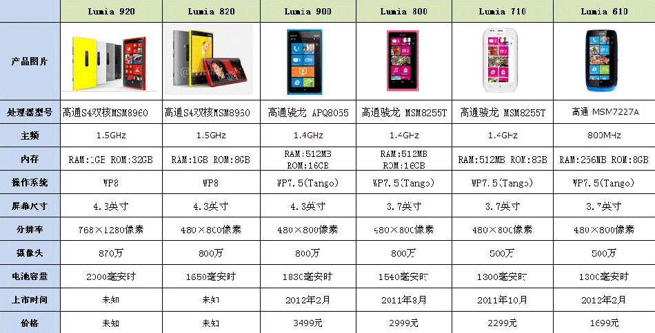 Lumia系列机型参数对比 Lumia系列机型参数对比