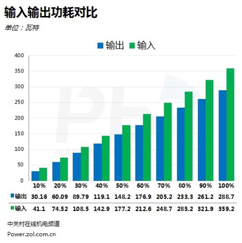 全民80PLUS 大水牛宽V400II代电源评测18