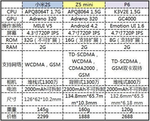 四核硬碰硬 Z5 mini、小米2S、Ascend P6横评1