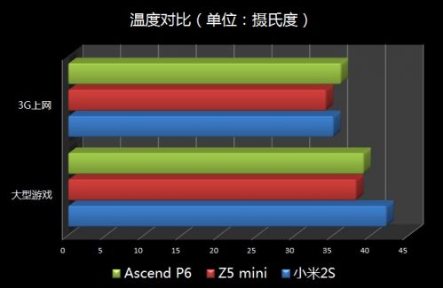 四核硬碰硬 Z5 mini、小米2S、Ascend P6横评82