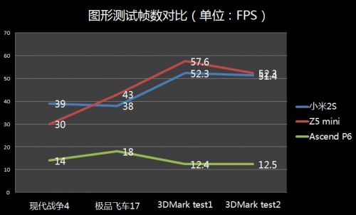 四核硬碰硬 Z5 mini、小米2S、Ascend P6横评53