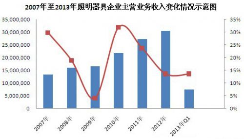 wish主营产品图片_长方照明 主营收入