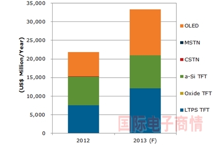 2013年各类手机显示屏营收占比预测 0